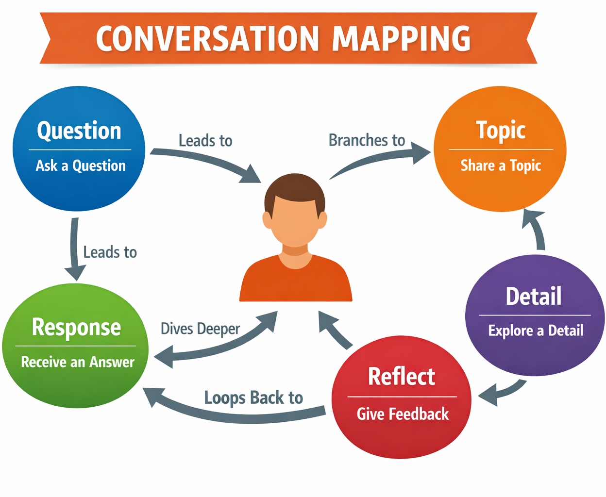Conversation Mapping